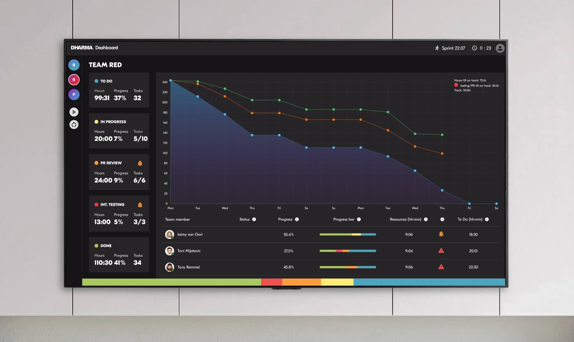 Screenshot van de Dharma Scrum dashboard met een weergave van de burndown chart