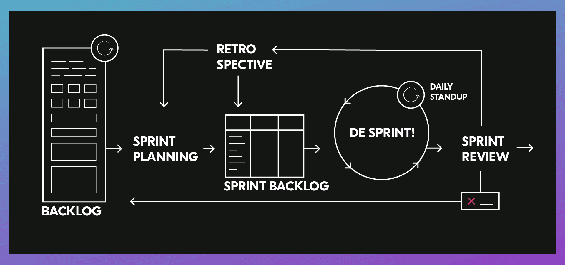 Beknopte illustratie van het scrum proces