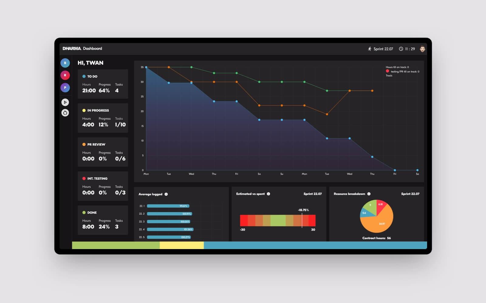 Afbeelding van de burndown chart met statistieken binnen het dashboard