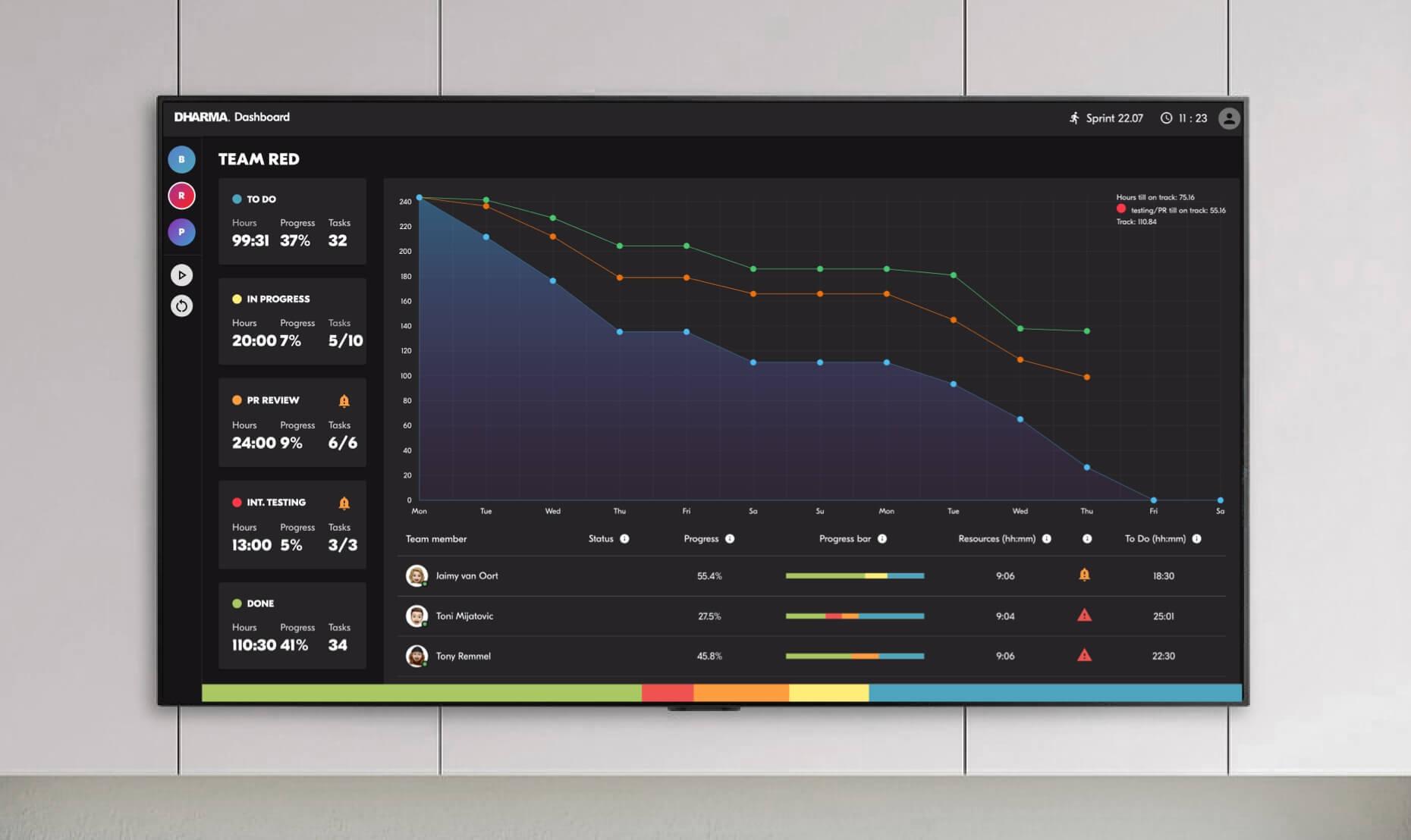 Screenshot van de Dharma Scrum dashboard met een weergave van de burndown chart